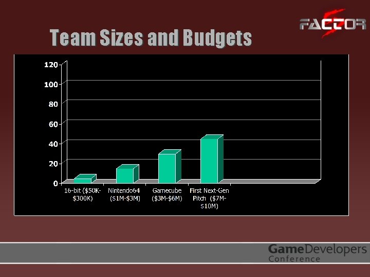Team Sizes and Budgets 