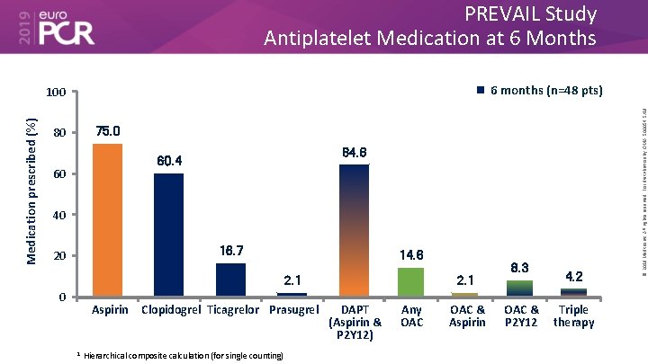 PREVAIL Study Antiplatelet Medication at 6 Months Medication prescribed (%) 75. 0 80 64.