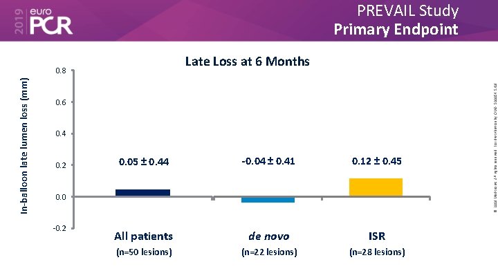 PREVAIL Study Primary Endpoint In-balloon late lumen loss (mm) 0. 6 0. 4 0.