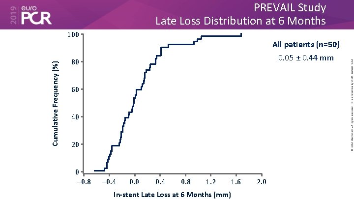 PREVAIL Study Late Loss Distribution at 6 Months All patients (n=50) 0. 05 ±