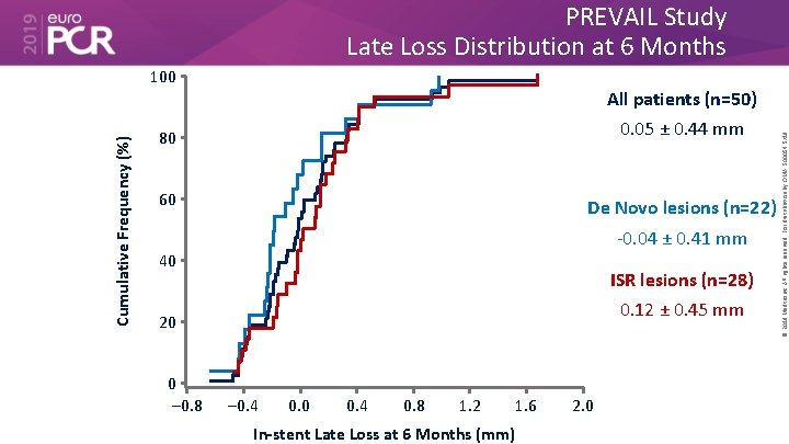 PREVAIL Study Late Loss Distribution at 6 Months All patients (n=50) 0. 05 ±