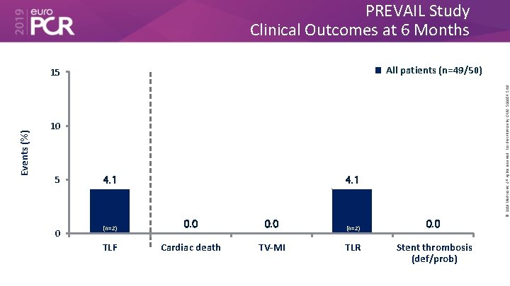 PREVAIL Study Clinical Outcomes at 6 Months Events (%) © 2019 Medtronic. All rights