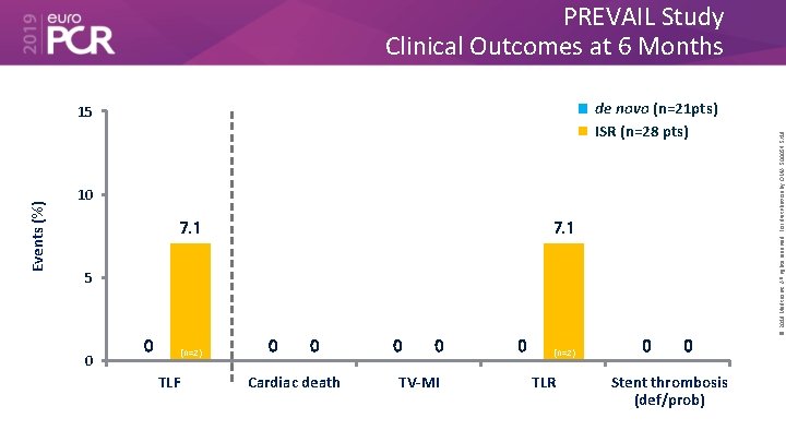 de novo (n=21 pts) ISR (n=28 pts) Events (%) 15 10 7. 1 5