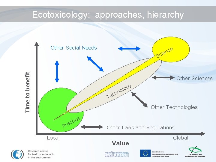 Ecotoxicology: approaches, hierarchy Other Social Needs e Time to benefit S nc e i