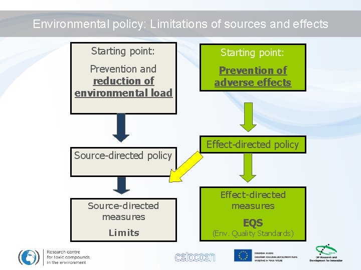 Environmental policy: Limitations of sources and effects Starting point: Prevention and reduction of environmental