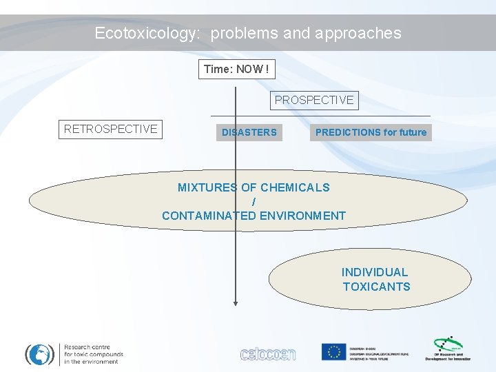 Ecotoxicology: problems and approaches Time: NOW ! PROSPECTIVE RETROSPECTIVE DISASTERS PREDICTIONS for future MIXTURES
