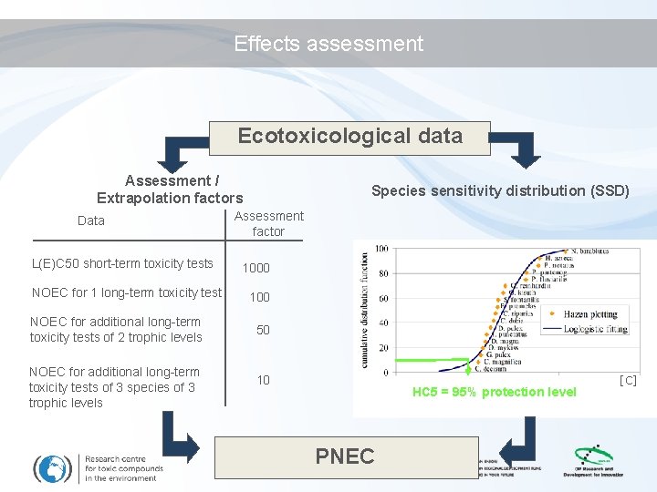 Effects assessment Ecotoxicological data Assessment / Extrapolation factors Data L(E)C 50 short-term toxicity tests
