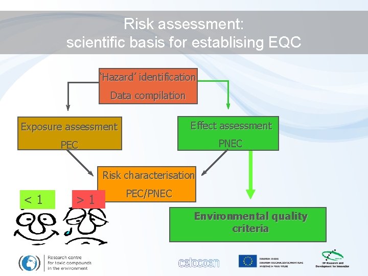 Risk assessment: scientific basis for establising EQC ‘Hazard’ identification Data compilation Exposure assessment Effect