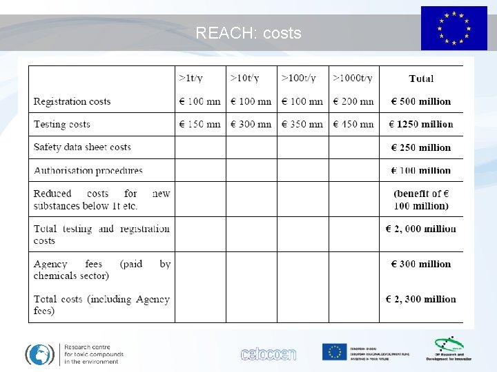 REACH: costs 