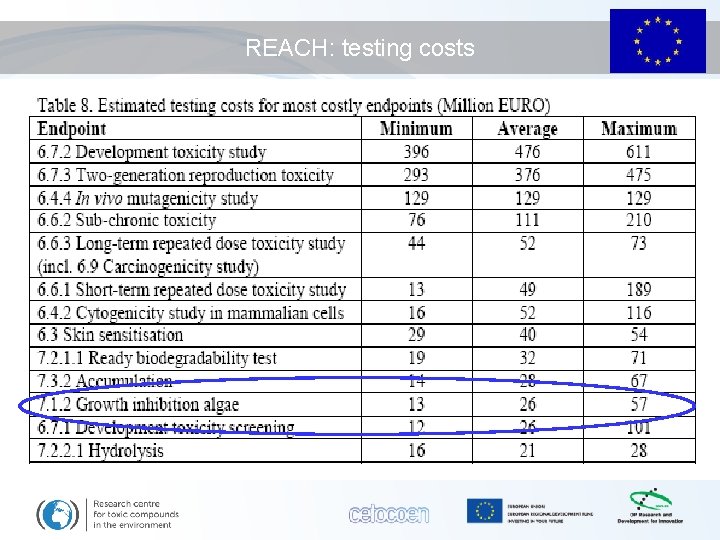 REACH: testing costs 