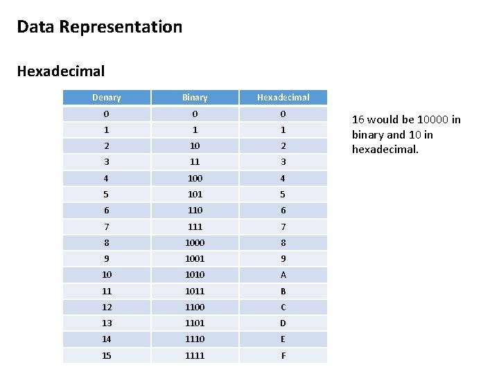 Data Representation Hexadecimal Denary Binary Hexadecimal 0 0 0 1 1 1 2 10 Data Representation Hexadecimal Denary Binary Hexadecimal 0 0 0 1 1 1 2 10