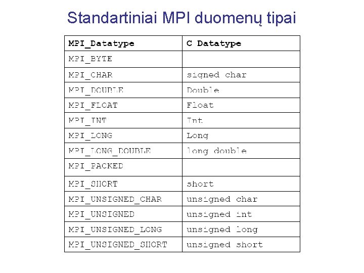 Standartiniai MPI duomenų tipai 