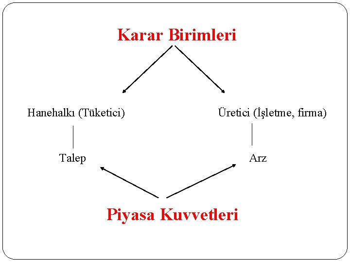 Karar Birimleri Hanehalkı (Tüketici) Üretici (İşletme, firma) Talep Arz Piyasa Kuvvetleri 