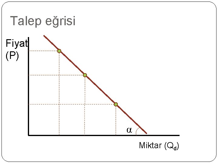 Talep eğrisi Fiyat (P) α Miktar (Qd) 