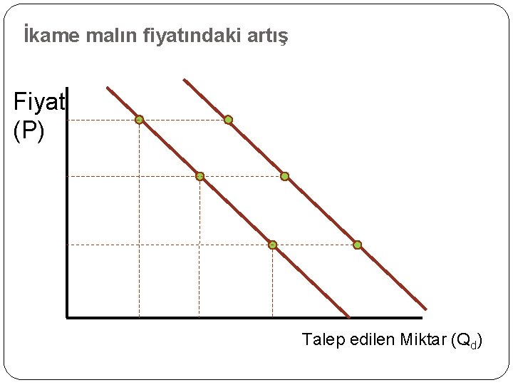 İkame malın fiyatındaki artış Fiyat (P) Talep edilen Miktar (Qd) 