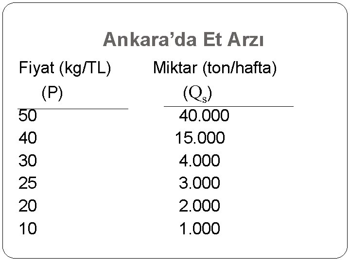 Ankara’da Et Arzı Fiyat (kg/TL) (P) 50 40 30 25 20 10 Miktar (ton/hafta)