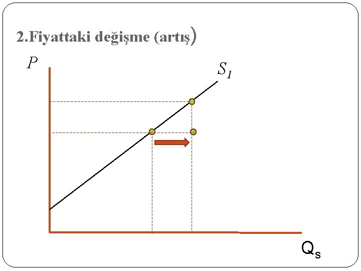 2. Fiyattaki değişme (artış) P S 1 Qs 