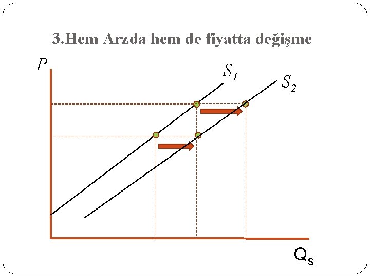 3. Hem Arzda hem de fiyatta değişme P S 1 S 2 Qs 