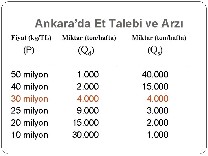 Ankara’da Et Talebi ve Arzı Fiyat (kg/TL) Miktar (ton/hafta) (P) (Qd) ( Q s)