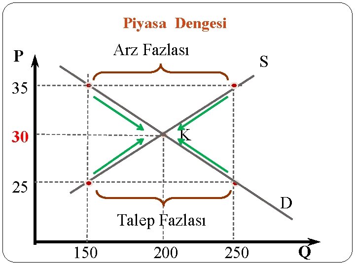 Piyasa Dengesi Arz Fazlası P S 35 K 30 25 D Talep Fazlası 150