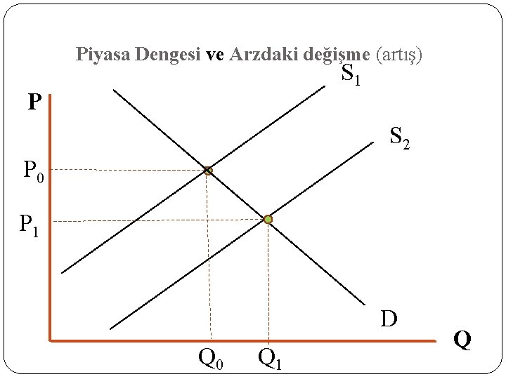 Piyasa Dengesi ve Arzdaki değişme (artış) S 1 P S 2 P 0 P