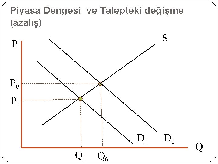 Piyasa Dengesi ve Talepteki değişme (azalış) S P P 0 P 1 D 1