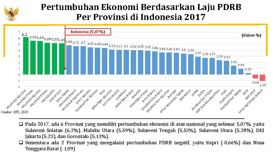 Pertumbuhan Ekonomi Berdasarkan Laju PDRB Per Provinsi di Indonesia 2017 7 6 Indonesia (5,