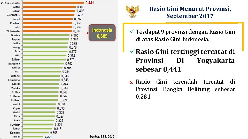 Rasio Gini Menurut Provinsi, September 2017 ü Terdapat 9 provinsi dengan Rasio Gini di