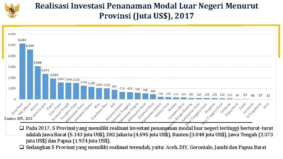 Realisasi Investasi Penanaman Modal Luar Negeri Menurut Provinsi (Juta US$), 2017 Sumber: BPS, 2018