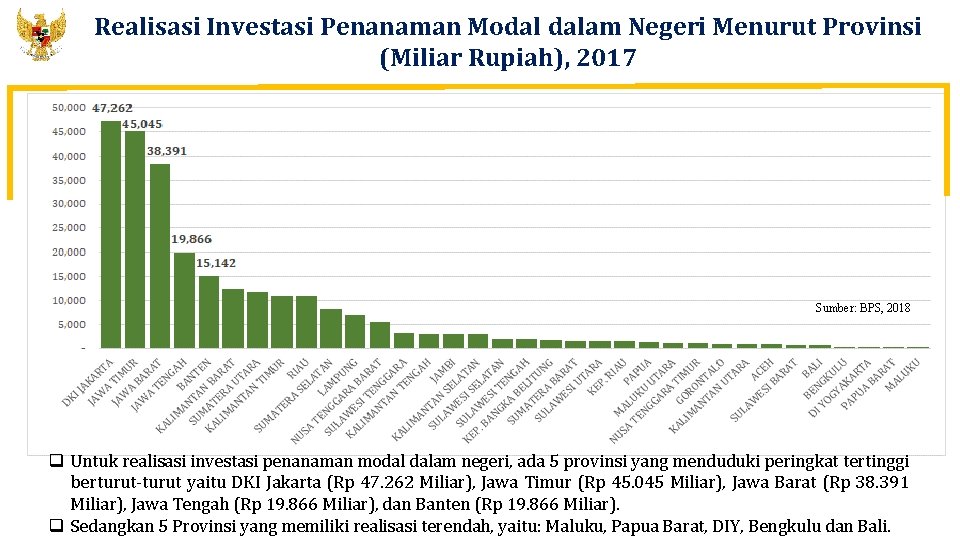 Realisasi Investasi Penanaman Modal dalam Negeri Menurut Provinsi (Miliar Rupiah), 2017 Sumber: BPS, 2018