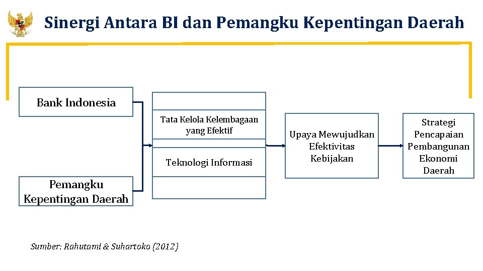 Sinergi Antara BI dan Pemangku Kepentingan Daerah Bank Indonesia Tata Kelola Kelembagaan yang Efektif