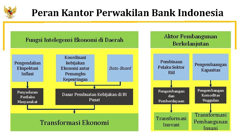 Peran Kantor Perwakilan Bank Indonesia Fungsi Intelegensi Ekonomi di Daerah Pengendalian Ekspektasi Inflasi Penyadaran