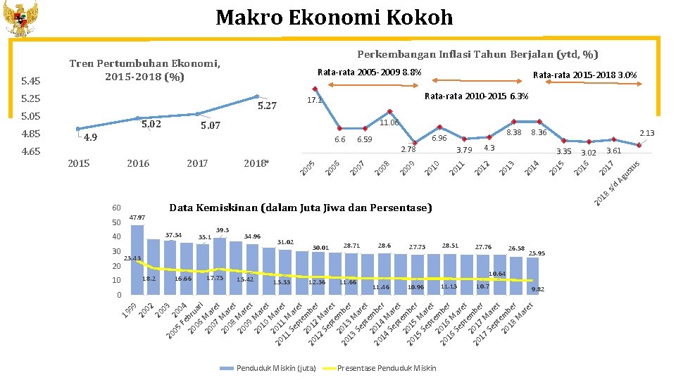 Makro Ekonomi Kokoh Rata-rata 2005 -2009 8. 8% 2. 13 s/ d Data Kemiskinan