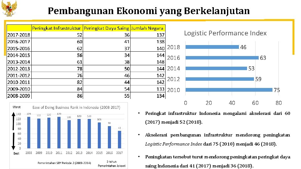 Pembangunan Ekonomi yang Berkelanjutan Logistic Performance Index 2018 46 2016 63 53 2014 2012