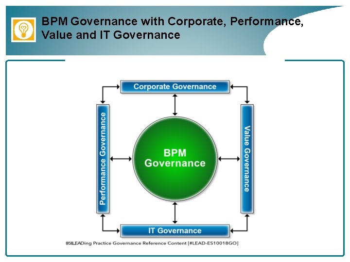 BPM Governance with Corporate, Performance, Value and IT Governance 
