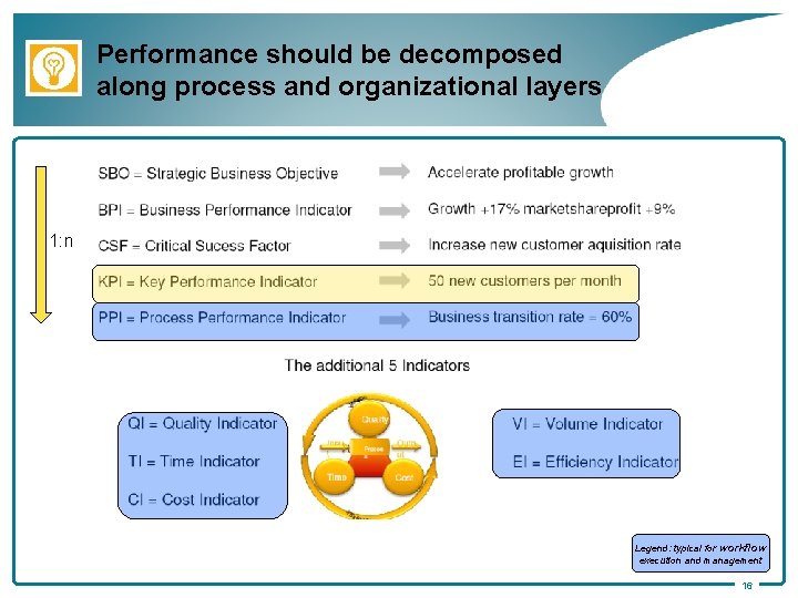 Performance should be decomposed along process and organizational layers 1: n Legend: typical for