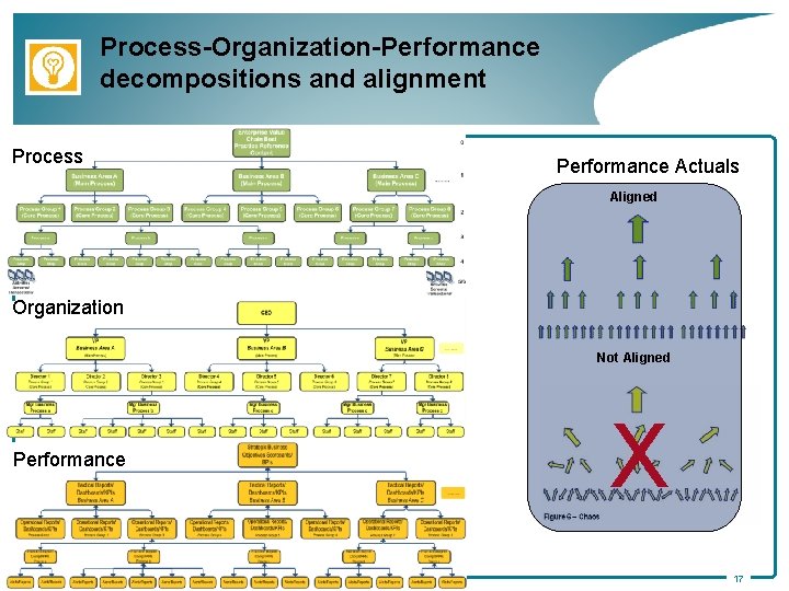 Process-Organization-Performance decompositions and alignment Process Performance Actuals Aligned Organization Not Aligned Performance X 17