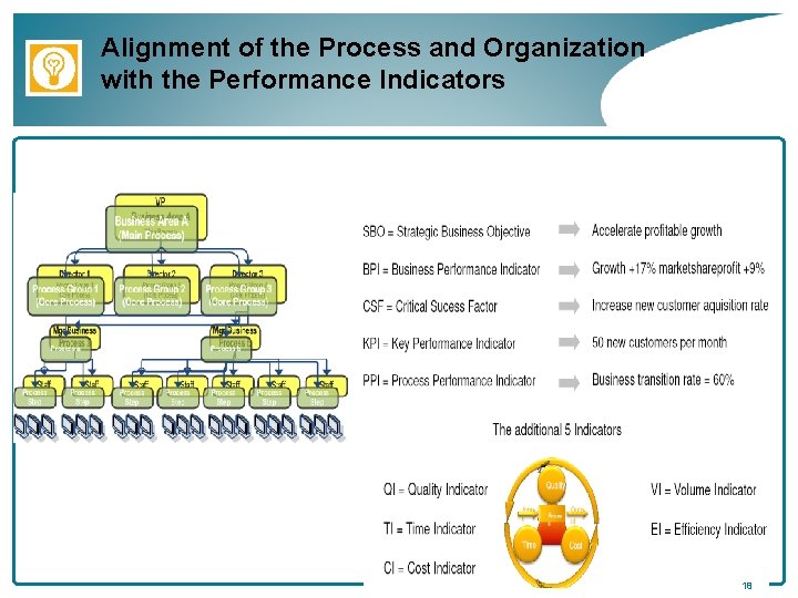 Alignment of the Process and Organization with the Performance Indicators 18 