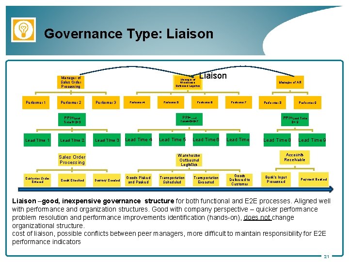 Governance Type: Liaison Manager of Sales Order Processing Performer 1 Performer 2 Manager of