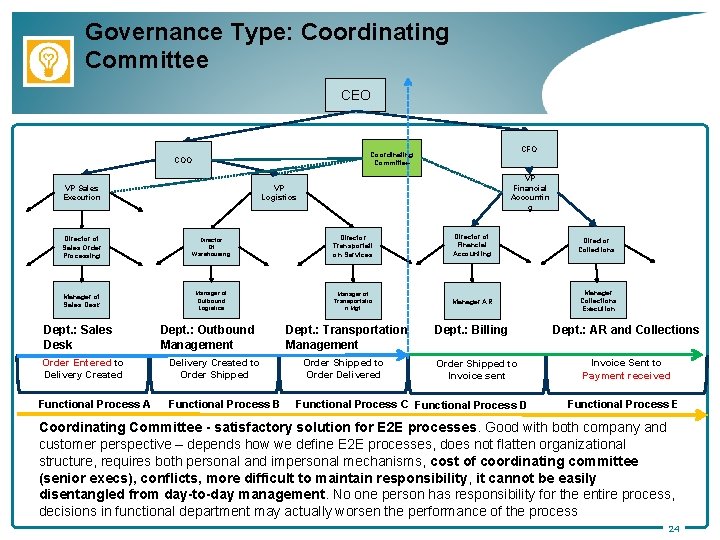 Governance Type: Coordinating Committee CEO CFO Coordinating Committee COO VP Sales Execution VP Financial