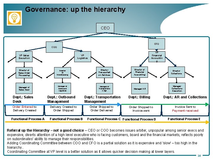 Governance: up the hierarchy CEO CFO COO VP Sales Execution VP Financial Accountin g