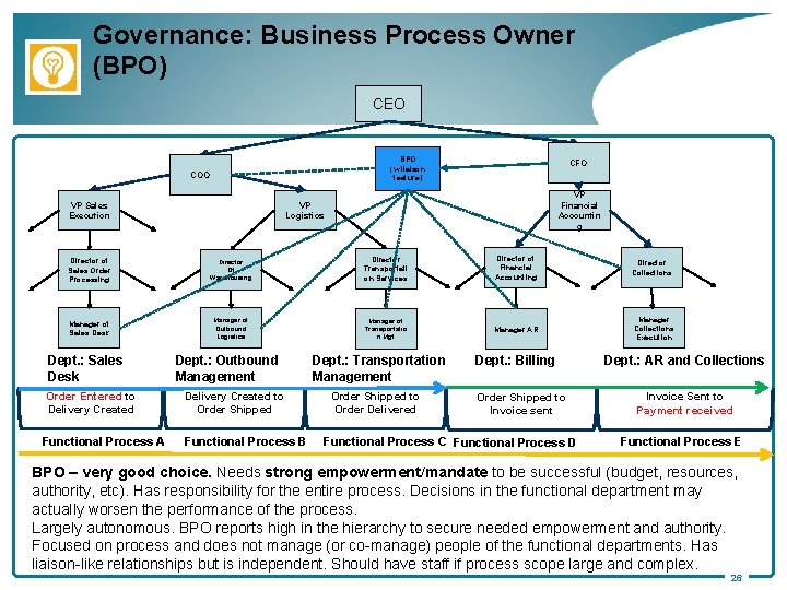 Governance: Business Process Owner (BPO) CEO BPO (w liaison feature) COO VP Sales Execution