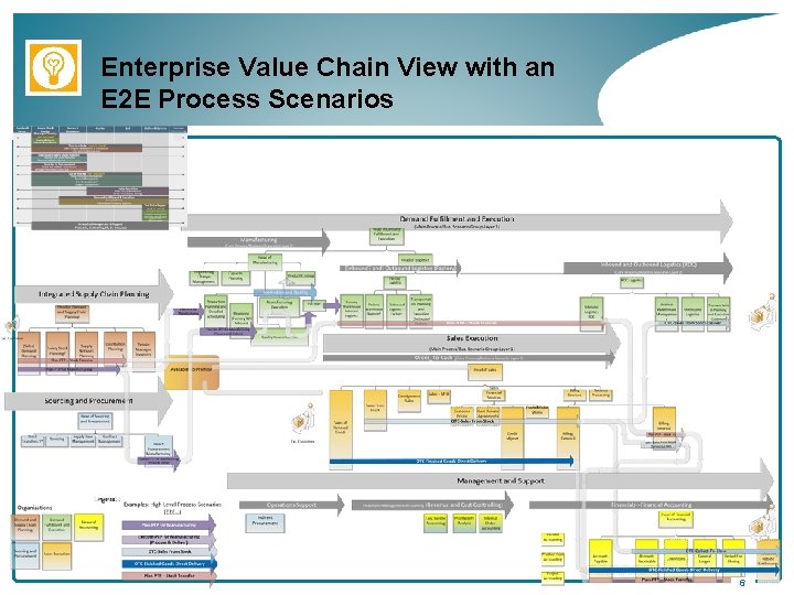 Enterprise Value Chain View with an E 2 E Process Scenarios 6 