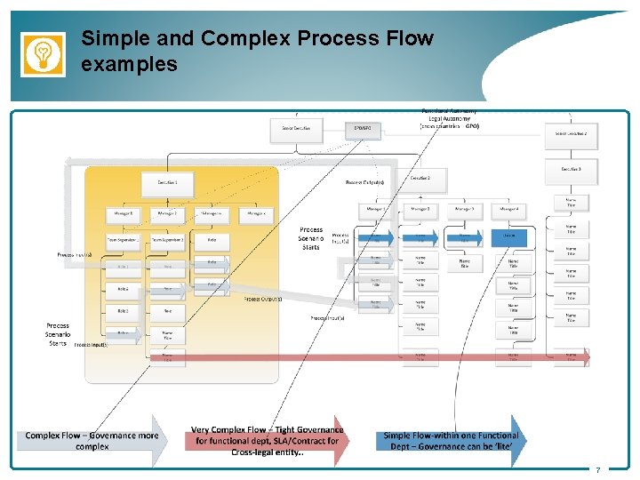 Simple and Complex Process Flow examples 7 