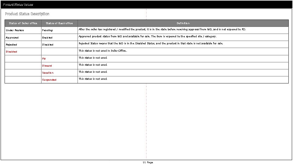 Product Status Values Product Status Description Status of Seller office Definition Status of Back