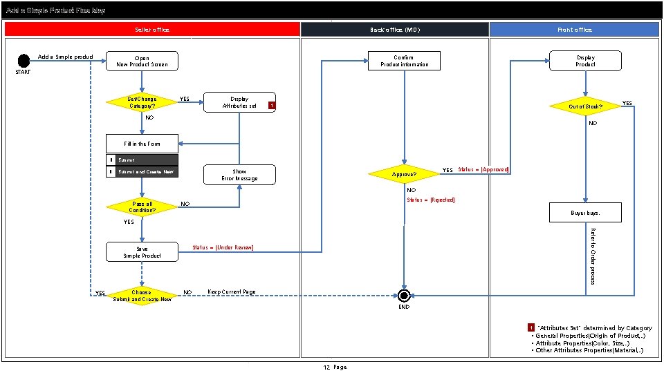 Add a Simple Product Flow Map Seller office Add a Simple product Back office