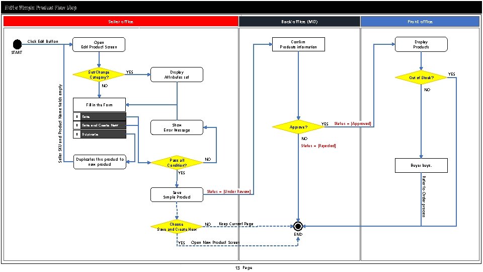 Edit a Simple Product Flow Map Seller office Click Edit Button Open Edit Product