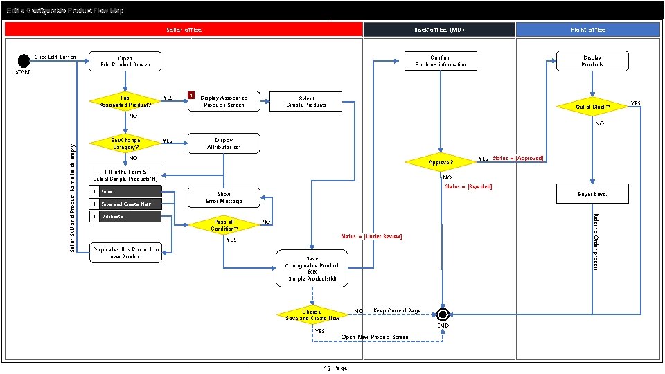 Edit a Configurable Product Flow Map Seller office Click Edit Button Back office (MD)