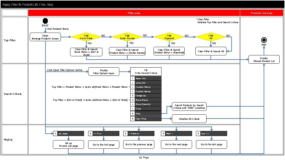 Apply Filter to Product List Flow Map Filter area Product List area * Clear