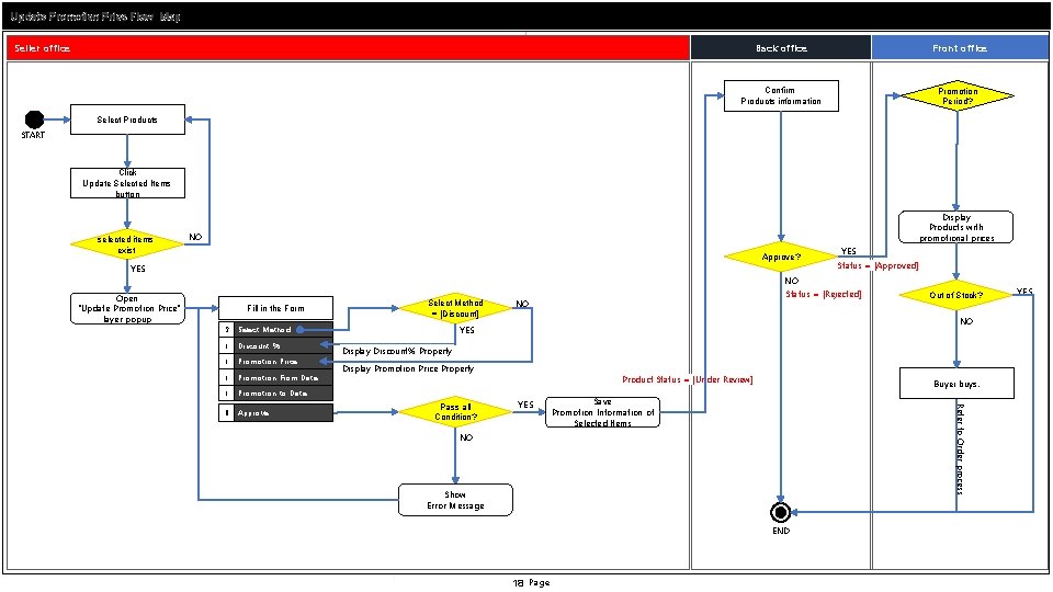 Update Promotion Price Flow Map Seller office Back office Front office Confirm Products information